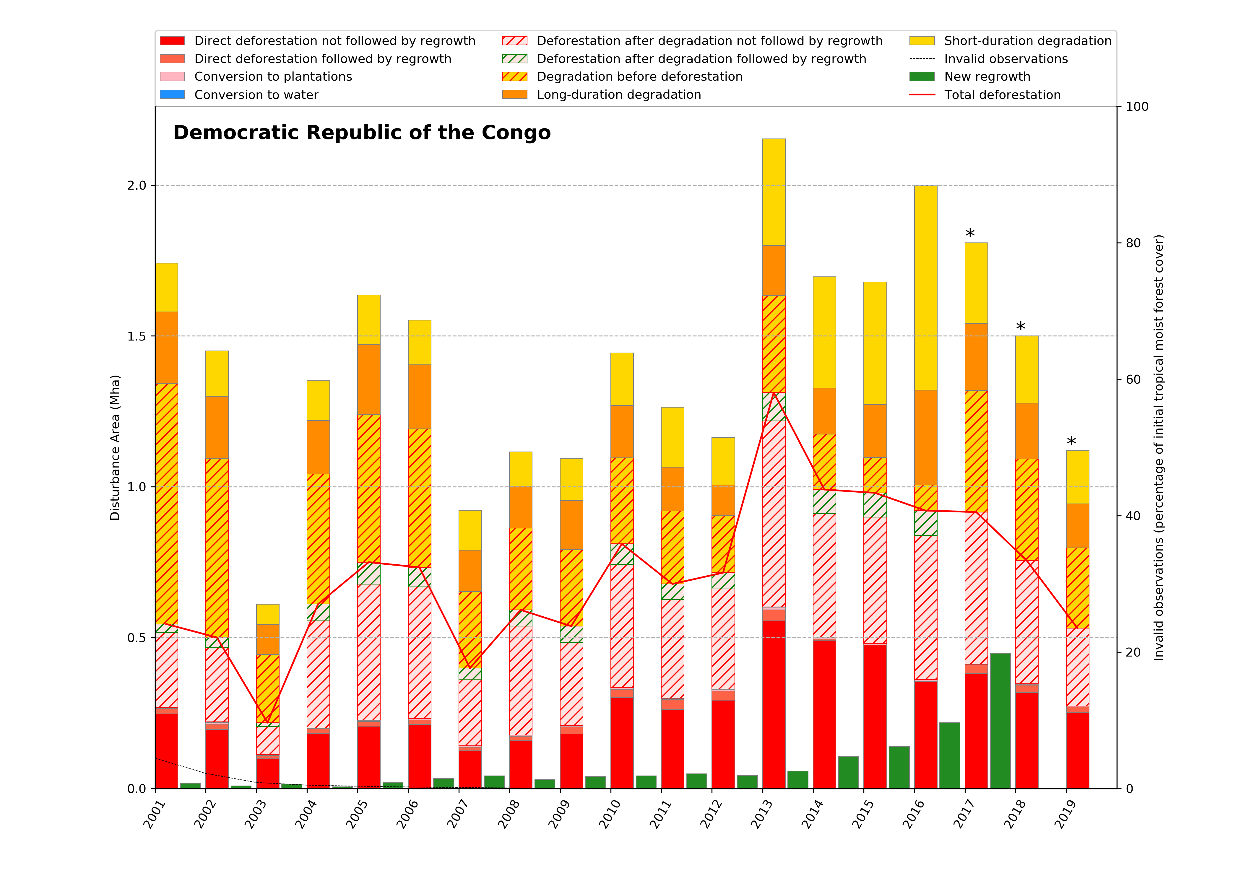 estimates-of-annual-deforestation-and-degradation-in-the-democratic